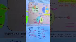 Learn different species by mnemonic  12classbiologyboardexam25subscribe like and share [upl. by Hedva331]