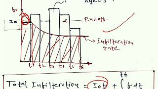 Hortons equation l Infiltration rate calculation l Abstraction from Precipitation l ESE GATE [upl. by Delacourt]