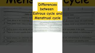 Estrous cycle vs Menstrual cycle  zoology biology shortsfeed ytshorts viral [upl. by Malinde704]