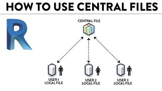 How To Use Central And Local Files In Revit [upl. by Cheffetz]