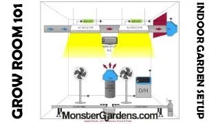 Sealed Grow Room 101 Indoor Garden Setup Designs Configurations Layout Grow Room Diagrams Example [upl. by Wilser901]