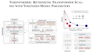 TokenFormer Rethinking Transformer Scaling with Tokenized Model Parameters [upl. by Broida4]