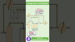 When to use compressor anti surge hot bypass processengineering compressorsurge boostrand [upl. by Lemor]