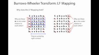 BurrowsWheeler Transform [upl. by Aehta]