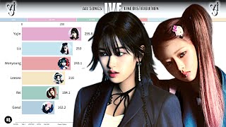 IVE  All Songs Line Distribution from ELEVEN to BADDIE [upl. by Yeltrab]