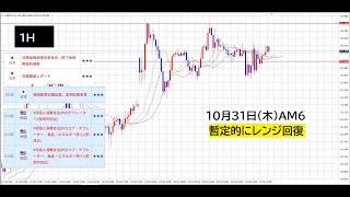 【FX】レンジ回復１５３円０００～１５３円８００「日銀材料」 [upl. by Etteuqram]