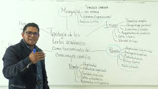 Fundamentos de Investigación Tipología de textos académicos Tecnológico de Sombrerete [upl. by Ailekahs]