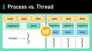 FANG Interview Question  Process vs Thread [upl. by Einoj]