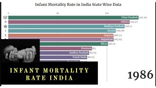 State Wise Infant Morality Rate India  infant Mortality Rate [upl. by Iliam985]