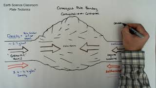 Plate Tectonics Convergent Continental to Continental Diagram [upl. by Nooj]