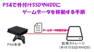 【PS4】Playstation4の外付けSSDや外付けHDDに、ゲームデータを移動する手順 [upl. by Ylicic95]