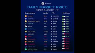 Crypto Price Update  Oct 27 2024 [upl. by Lenhart]