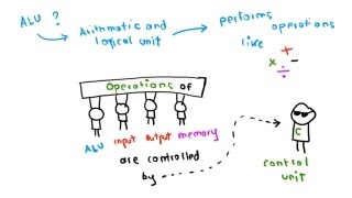 The Von Neumann Architecture [upl. by Coralyn]