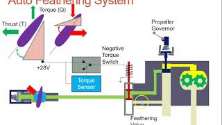 Propeller Auto Feathering System [upl. by Maurili]