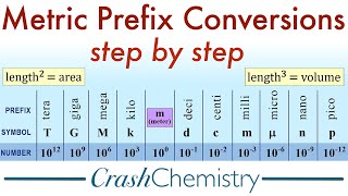 Metric Unit Prefix Conversions How to Convert Metric System Prefixes  Crash Chemistry Academy [upl. by Tezil92]