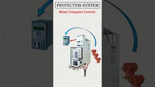 Principle of Power System Protection  Protection System in Substation  Protection Relays [upl. by Bryner]