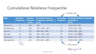 Tabellen  Cumulatieve Relatieve Frequenties Dutch [upl. by Eulalia583]