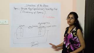 anode ray experiment  canal ray experiment structure of an atom part 4 class 9th chemistry [upl. by Vasiliki838]