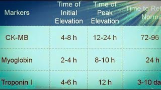 cardiac markersan easy way to understand in Hindi and Urdu [upl. by Ninon]
