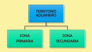 Aduana y Territorio aduanero [upl. by Lara]