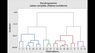 cours16 DENDOGRAMME classification ascendante hiérarchique dans Rstudio rôle du dendrogramme CAH [upl. by Os]