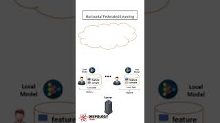 Horizontal Federated Learning [upl. by Matti694]