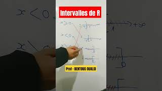 Intervalles de R  maths [upl. by Aniretak279]