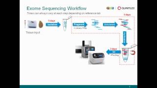 Exome Sequencing and Analysis [upl. by Neiluj83]