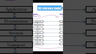 OSI Reference Model networking ISOOSI osi [upl. by Debbie]