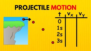 Understanding Projectile Motion Creating Position and Velocity Tables [upl. by Raffarty]