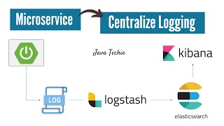 Microservices Logging  ELK Stack  Elastic Search  Logstash  Kibana  JavaTechie [upl. by Joachim]