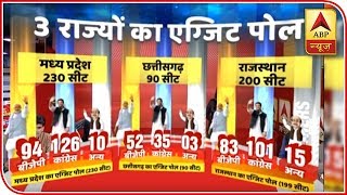 ABP Exit Poll  Congress To Unseat BJP Govt In Rajasthan  ABP News [upl. by Rafter]