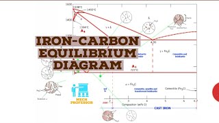 Ironcarbon Equilibrium Diagram explanation in Telugu [upl. by Given]