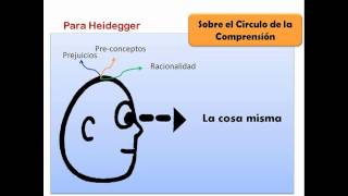 El Círculo de la Comprensión de Gadamer [upl. by Enovi284]