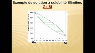 Alliages et diagrammes de phases [upl. by Oneal]