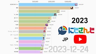 【にじさんじ JP】YouTubeチャンネル登録者数の推移【2023】 [upl. by Rosie299]