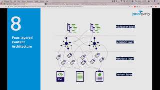 PoolParty Semantic Content Management [upl. by Ranilopa]