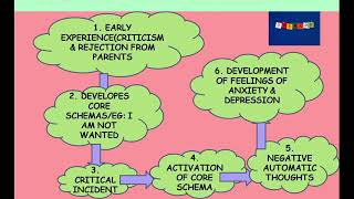 COGNITIVE THEORY BY AARON BECK [upl. by Normandy]