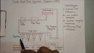 MPFIMulti Point Fuel Injection System Explained [upl. by Gilles]