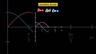 Trigonometry sinx and cosx Graph  sinx  cosx mathematics [upl. by Lanford146]