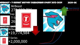 MrBeast  TSeries History Subscriber Count 20122024 [upl. by Ayahsal]