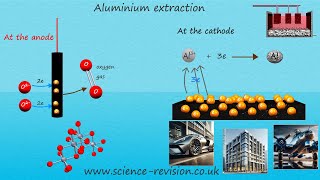 Properties uses and extraction of aluminium by electrolysisGCSE science and chemistry 91 [upl. by Yrollam]