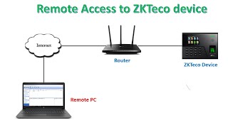 Setup Remote Access to ZKTeco Biometric device from Internet with zktime 50 [upl. by Cavanagh]