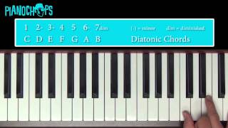 How to Play the C Major Chord on Piano and Keyboard [upl. by Htebasile]