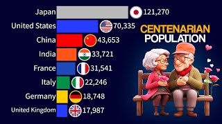 Top 15 Countries with the Largest Centenarian Population  1950  2100 [upl. by Sitoiganap]