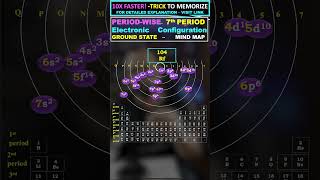 7th Period Electronic Configuration [upl. by Aisilef]