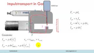 leitungsartige und konvektive Impulsströme [upl. by Enayr707]
