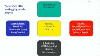 Konkurranseanalysen  Porters 5 krefter [upl. by Eppesuig]