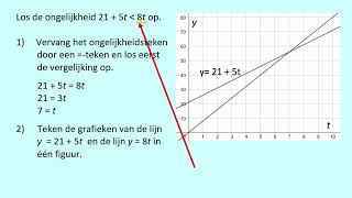 Ongelijkheden oplossen met grafieken [upl. by Gilletta26]