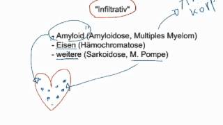 Pathophysiologie Restriktive Kardiomyopathien [upl. by Lorenza]